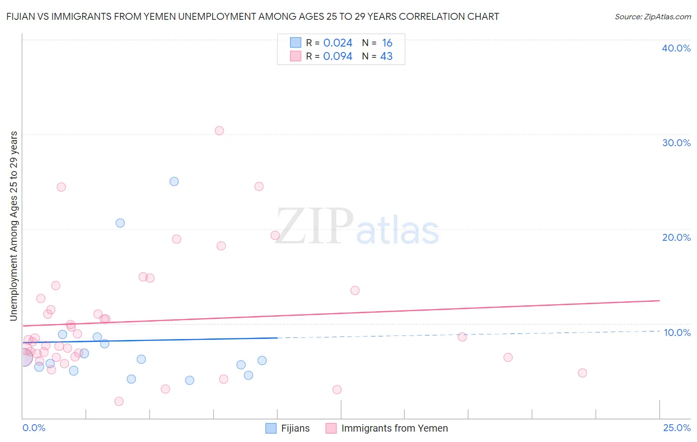 Fijian vs Immigrants from Yemen Unemployment Among Ages 25 to 29 years