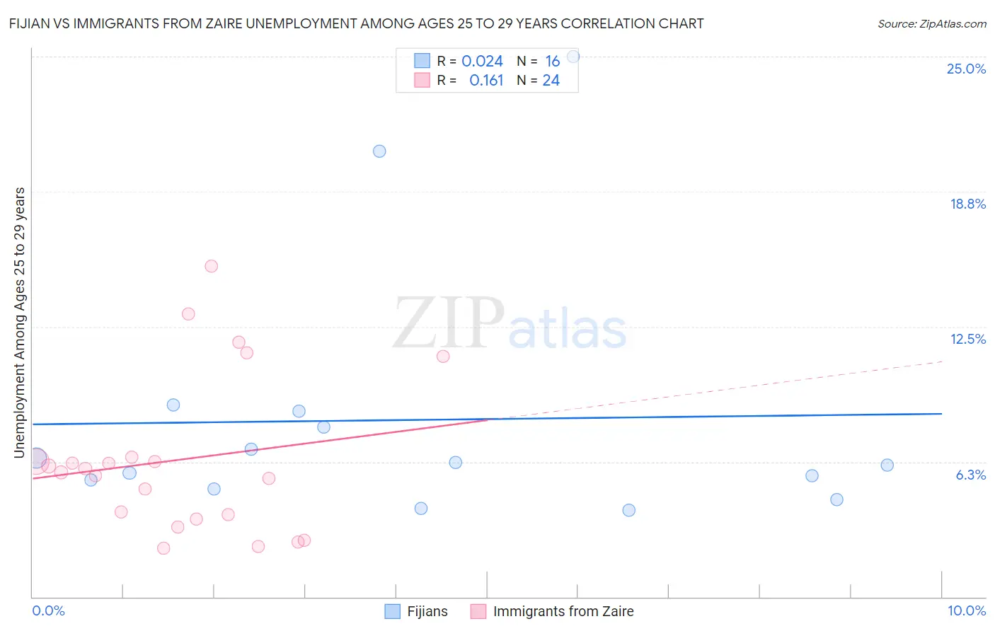 Fijian vs Immigrants from Zaire Unemployment Among Ages 25 to 29 years