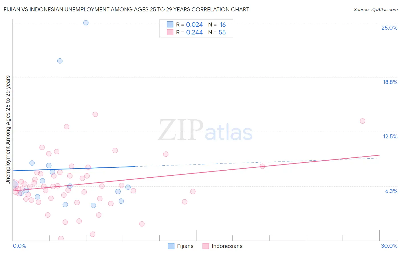 Fijian vs Indonesian Unemployment Among Ages 25 to 29 years