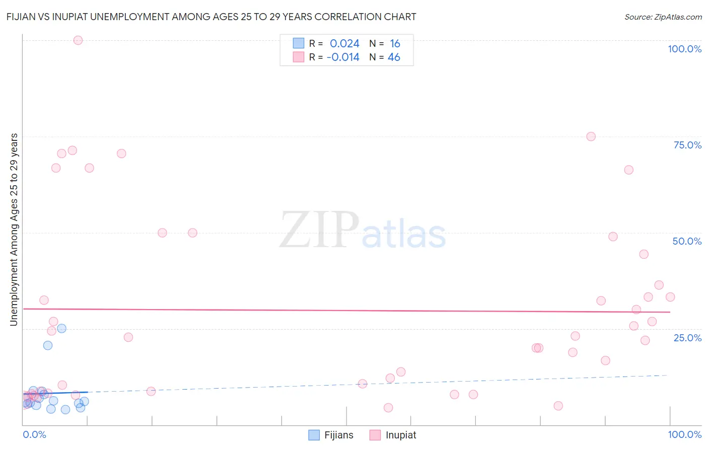 Fijian vs Inupiat Unemployment Among Ages 25 to 29 years
