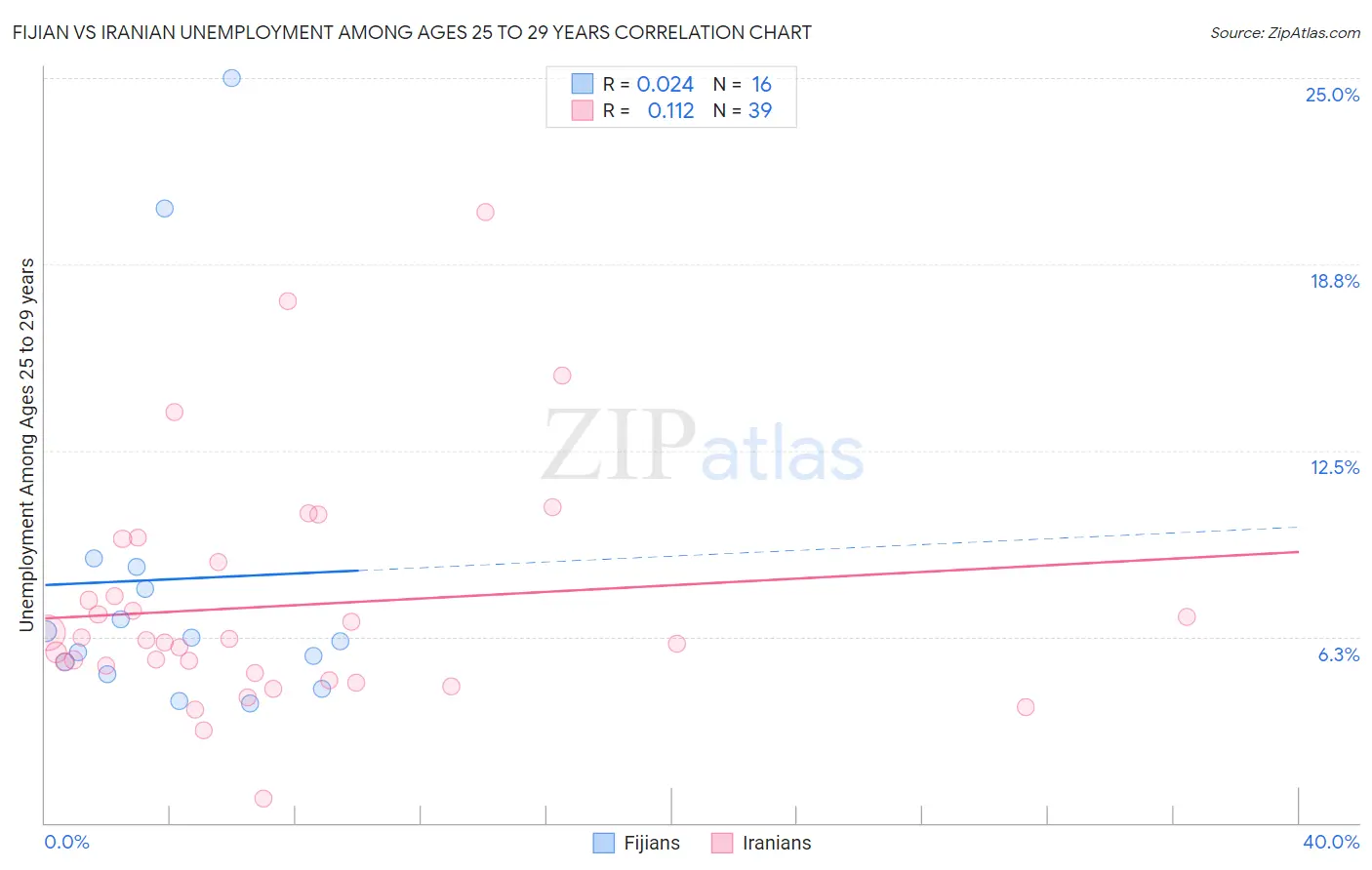 Fijian vs Iranian Unemployment Among Ages 25 to 29 years