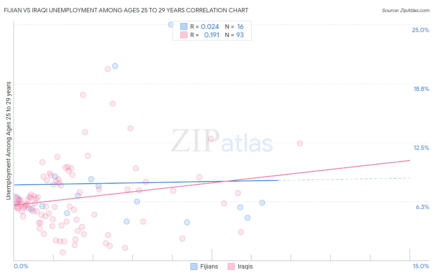 Fijian vs Iraqi Unemployment Among Ages 25 to 29 years