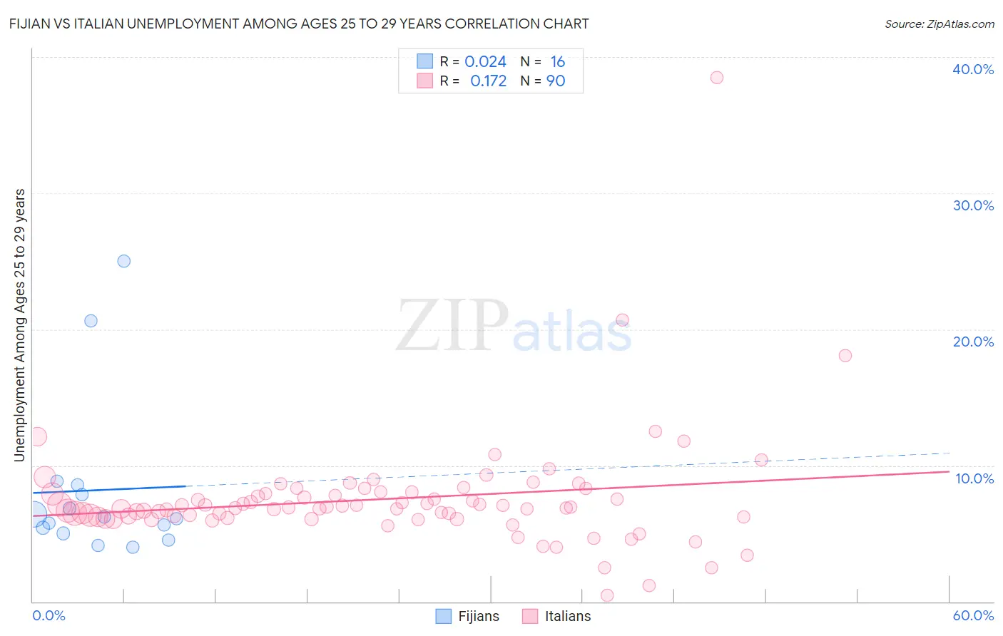 Fijian vs Italian Unemployment Among Ages 25 to 29 years