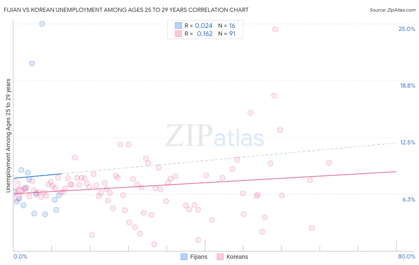 Fijian vs Korean Unemployment Among Ages 25 to 29 years