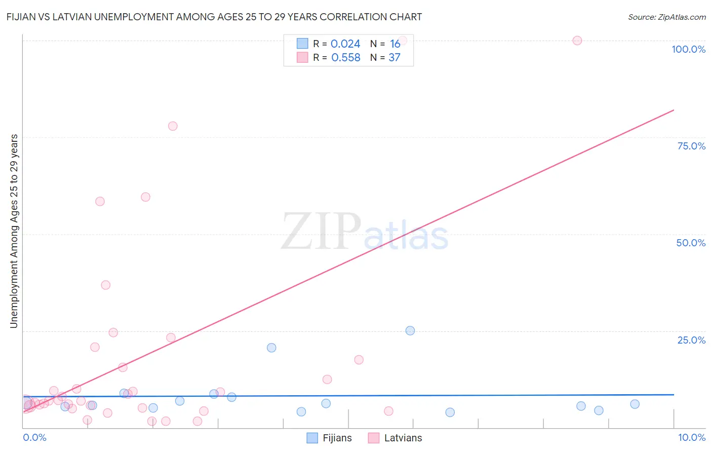 Fijian vs Latvian Unemployment Among Ages 25 to 29 years