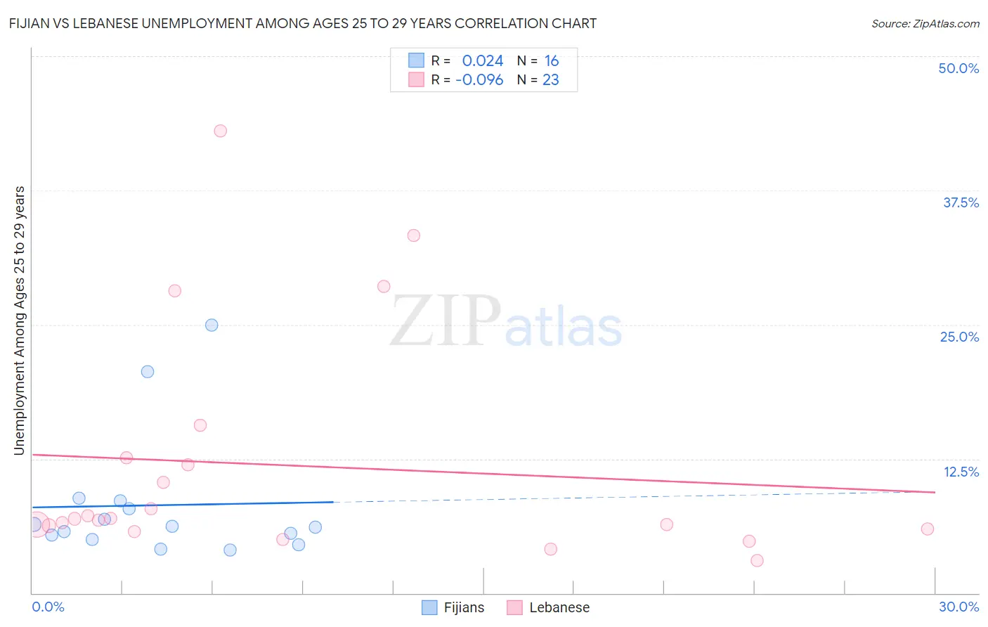 Fijian vs Lebanese Unemployment Among Ages 25 to 29 years
