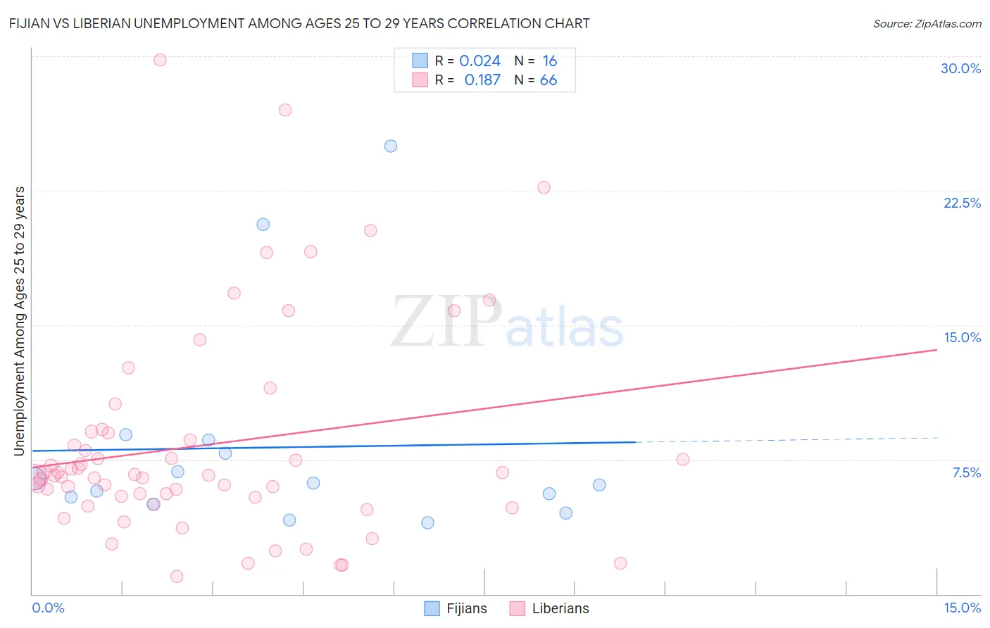 Fijian vs Liberian Unemployment Among Ages 25 to 29 years