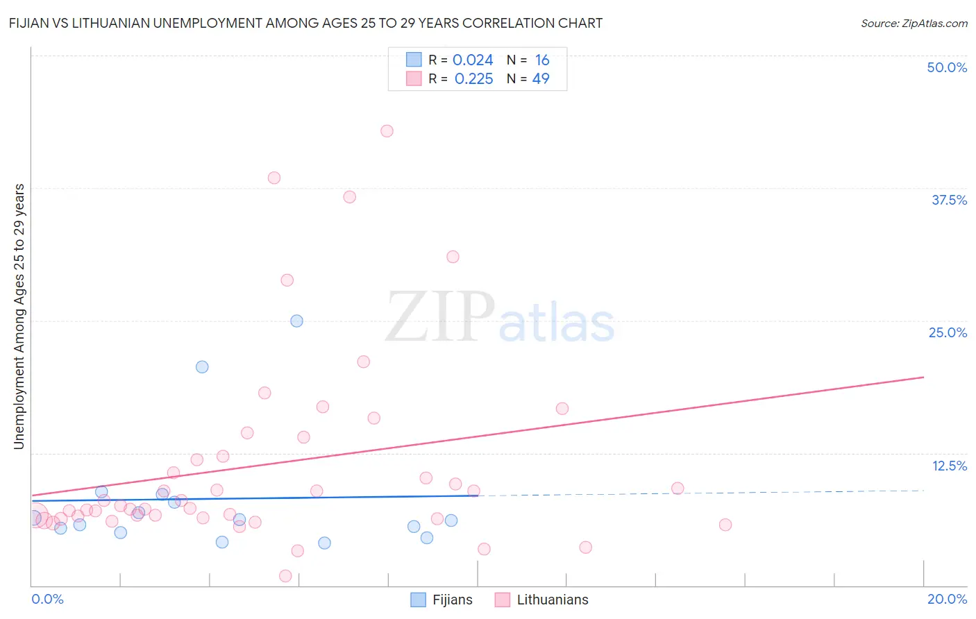 Fijian vs Lithuanian Unemployment Among Ages 25 to 29 years