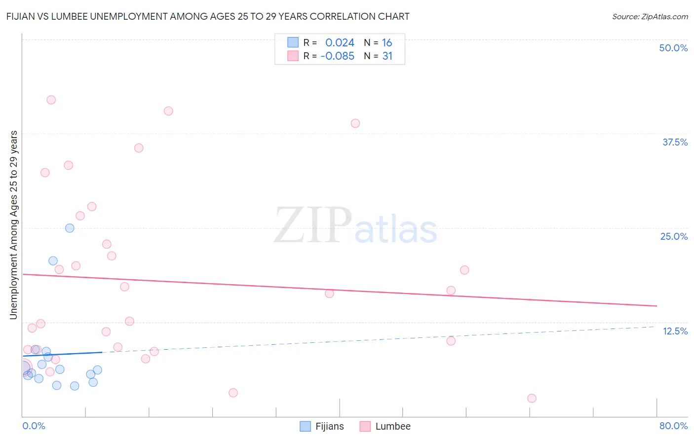 Fijian vs Lumbee Unemployment Among Ages 25 to 29 years