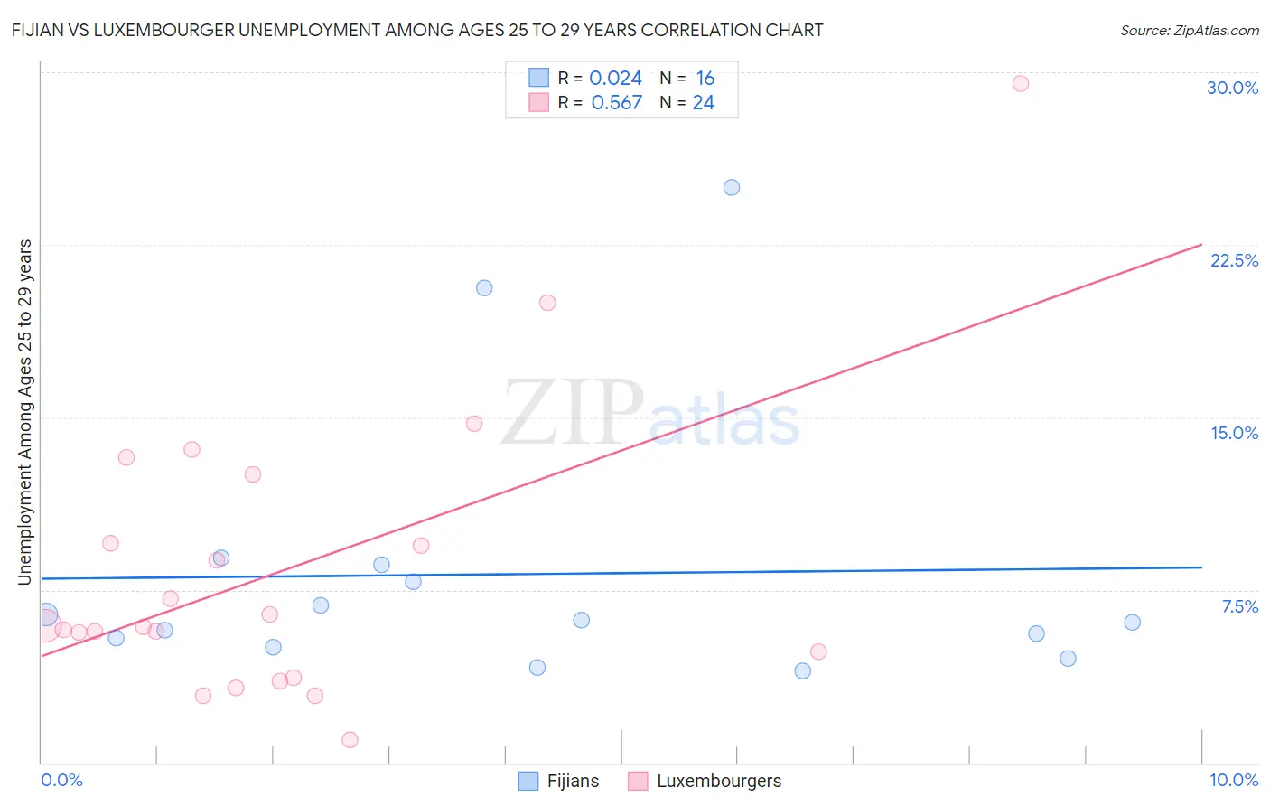 Fijian vs Luxembourger Unemployment Among Ages 25 to 29 years