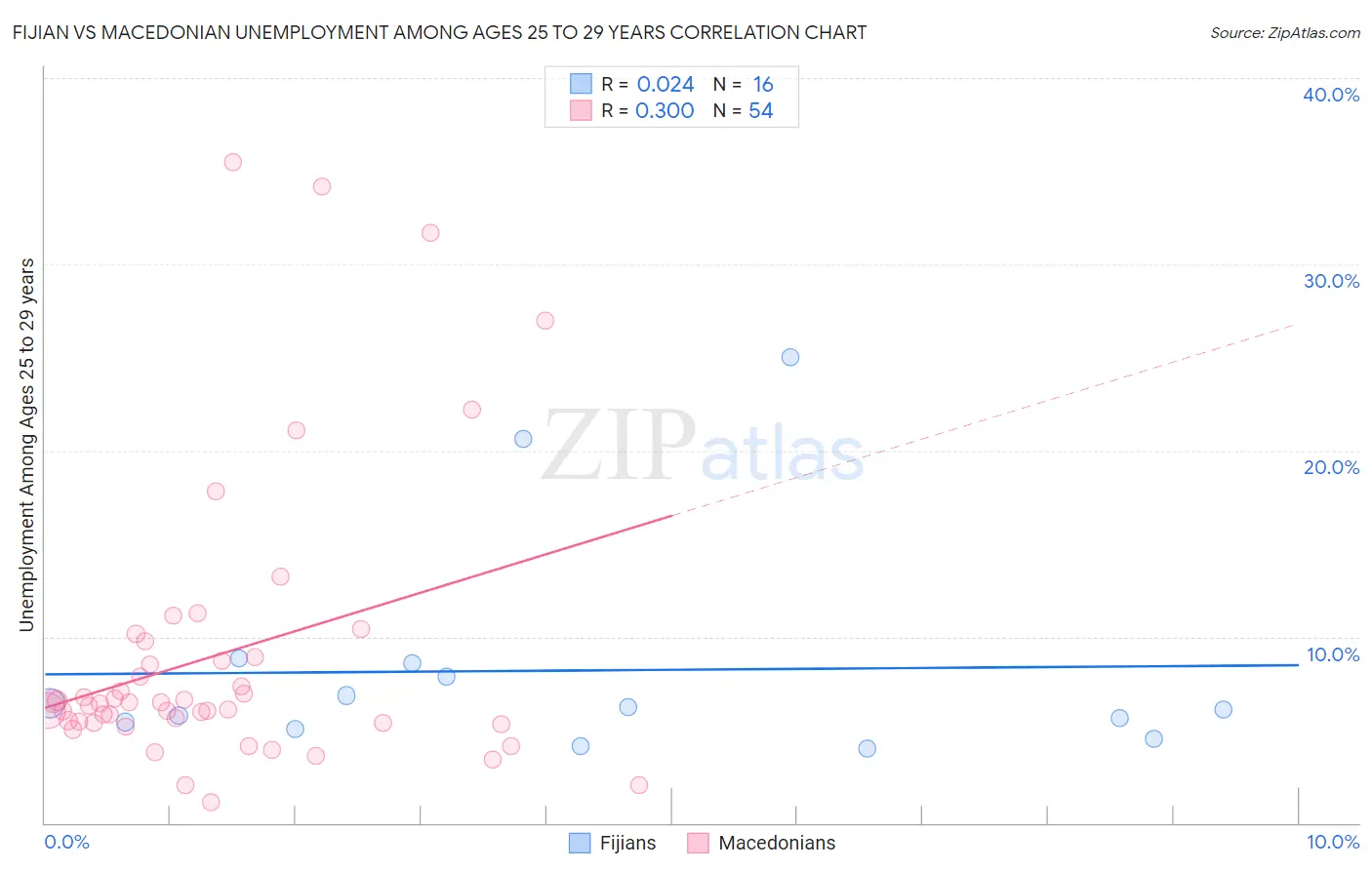 Fijian vs Macedonian Unemployment Among Ages 25 to 29 years