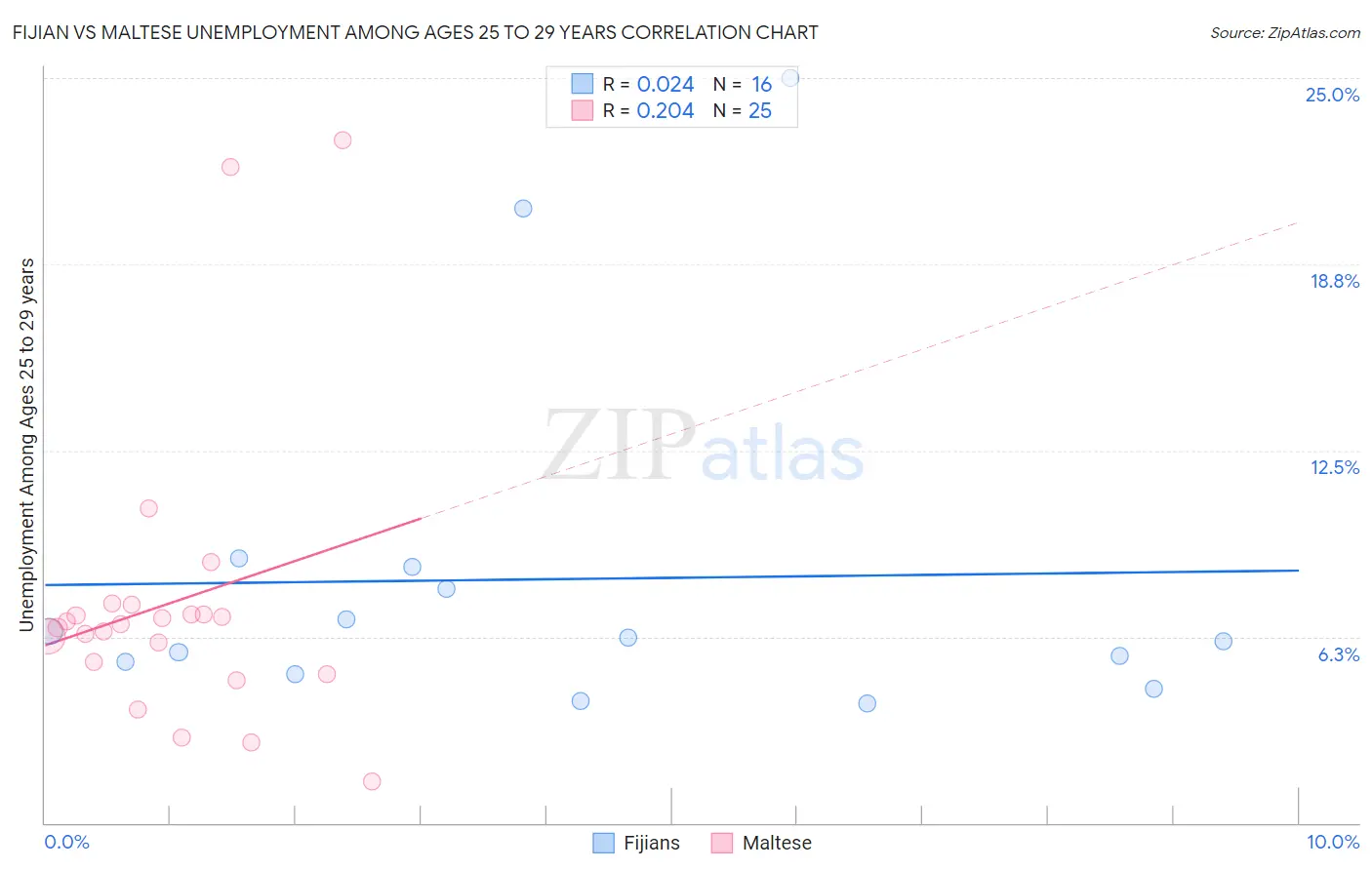 Fijian vs Maltese Unemployment Among Ages 25 to 29 years