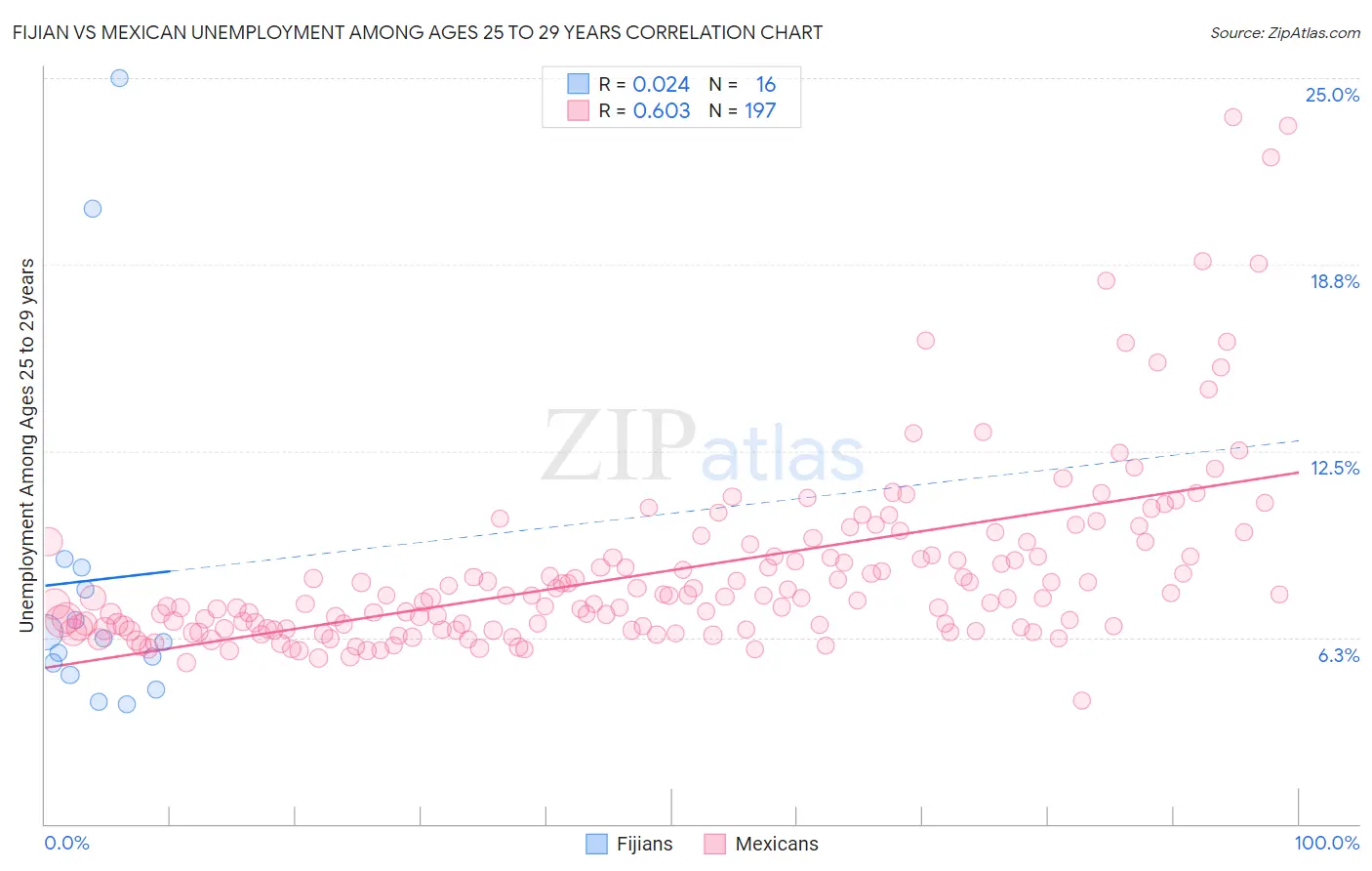 Fijian vs Mexican Unemployment Among Ages 25 to 29 years