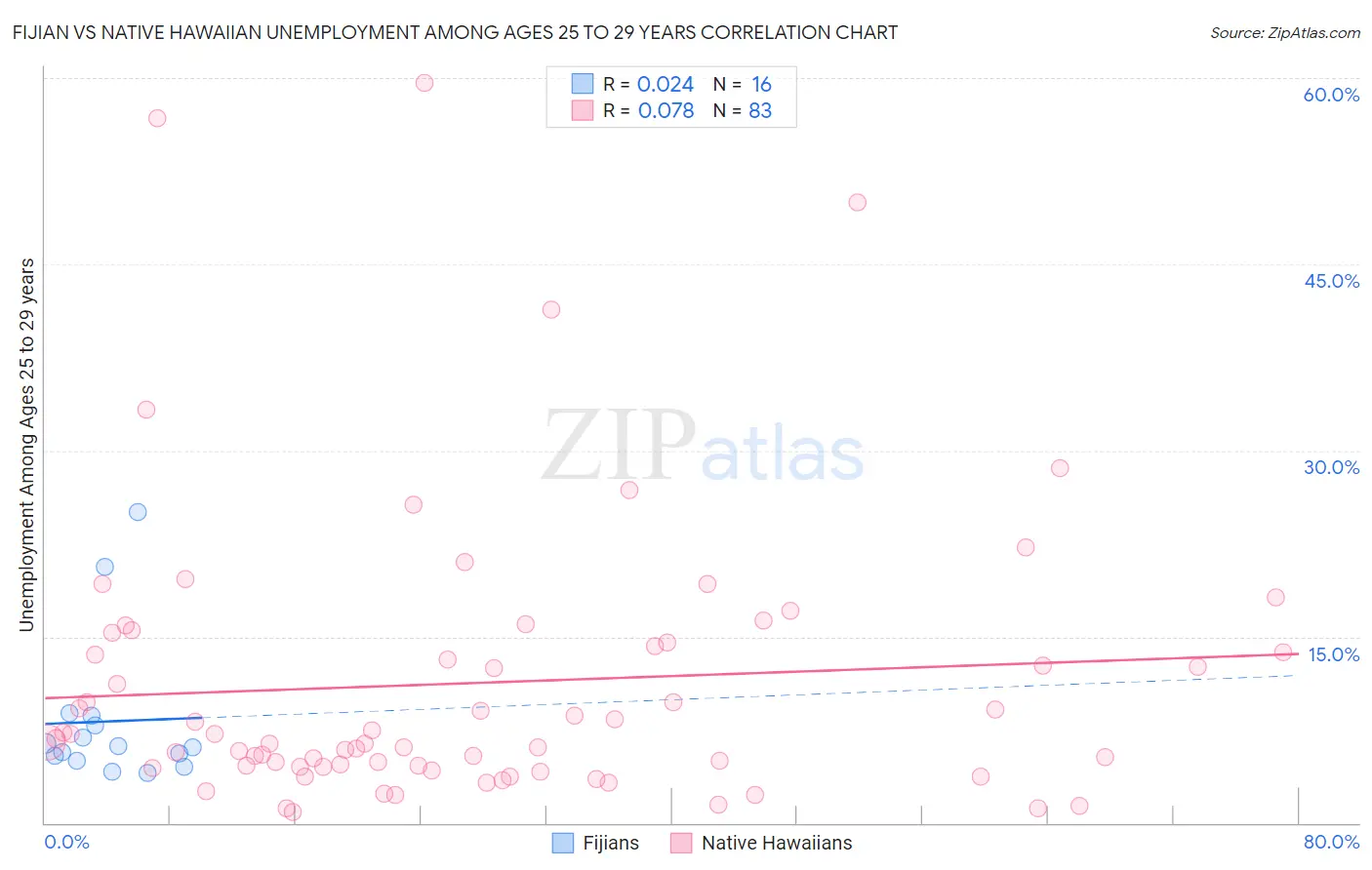 Fijian vs Native Hawaiian Unemployment Among Ages 25 to 29 years