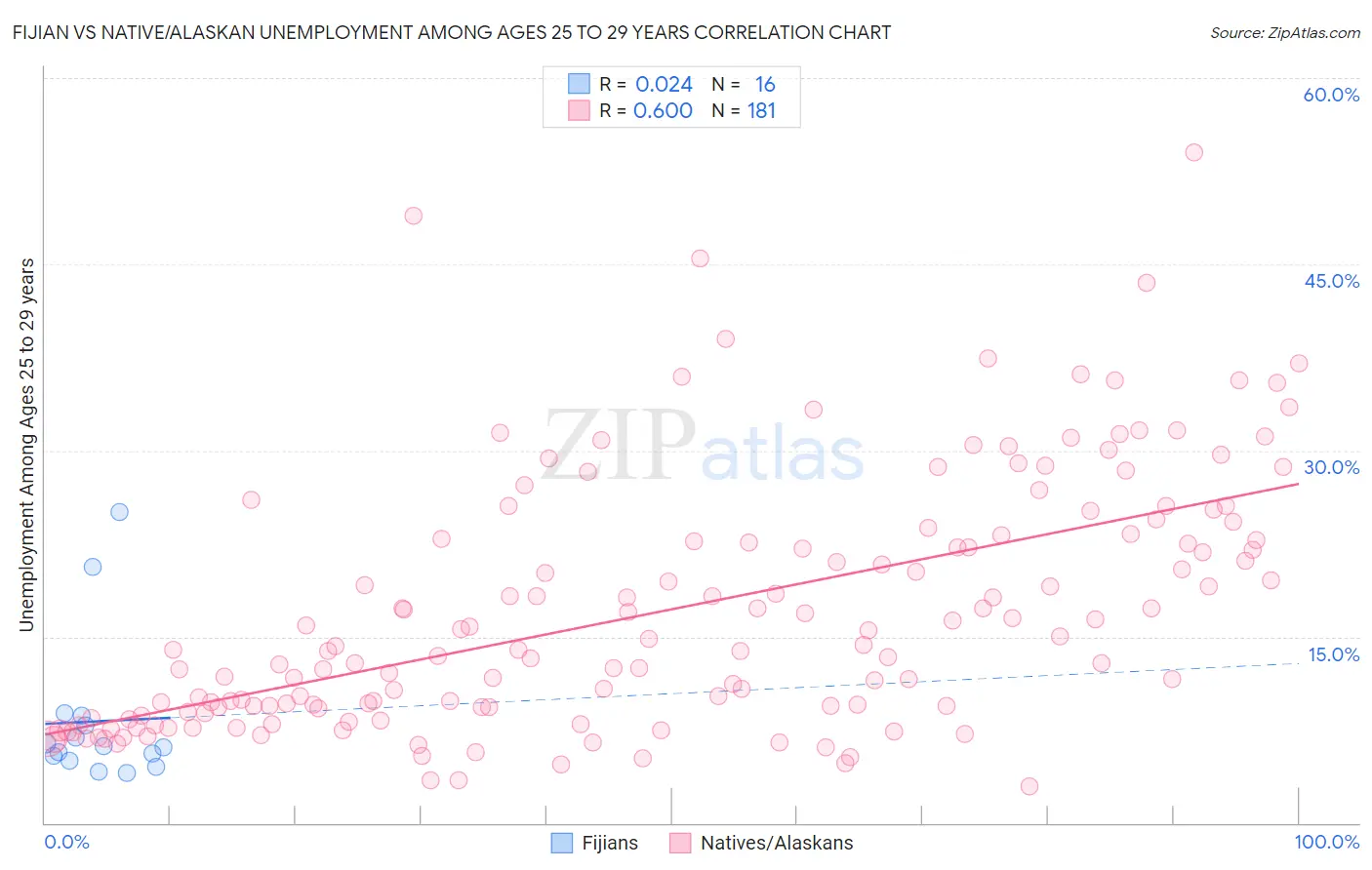 Fijian vs Native/Alaskan Unemployment Among Ages 25 to 29 years