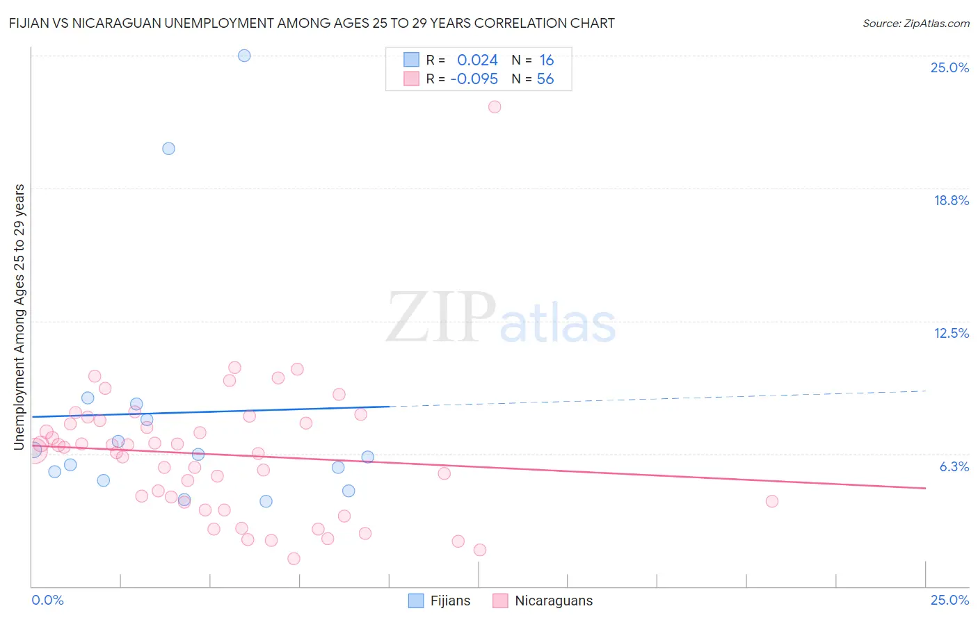 Fijian vs Nicaraguan Unemployment Among Ages 25 to 29 years