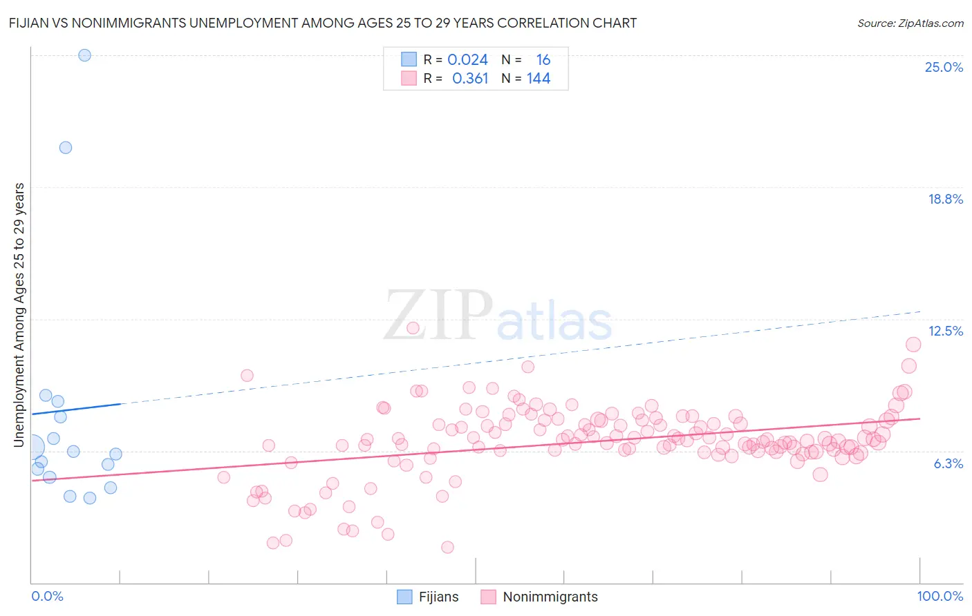 Fijian vs Nonimmigrants Unemployment Among Ages 25 to 29 years