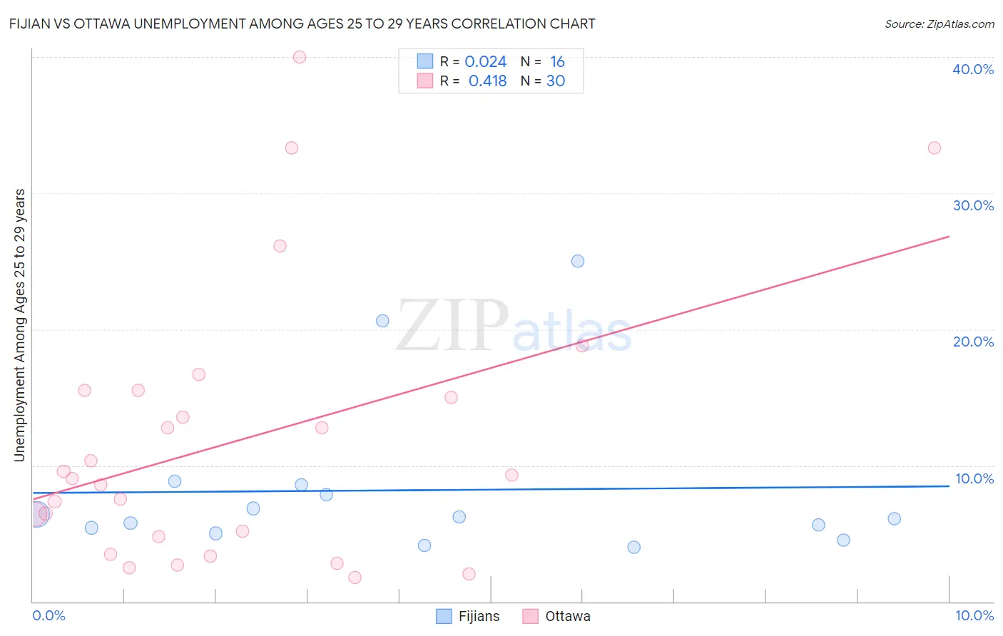 Fijian vs Ottawa Unemployment Among Ages 25 to 29 years