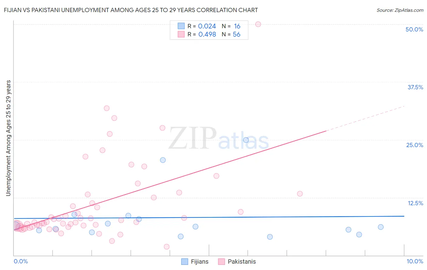 Fijian vs Pakistani Unemployment Among Ages 25 to 29 years