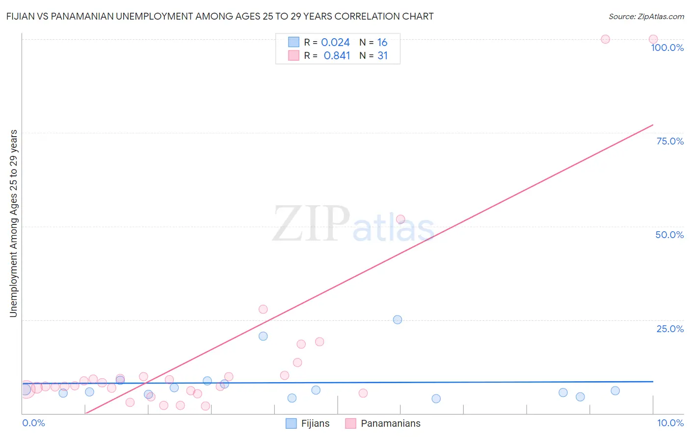 Fijian vs Panamanian Unemployment Among Ages 25 to 29 years