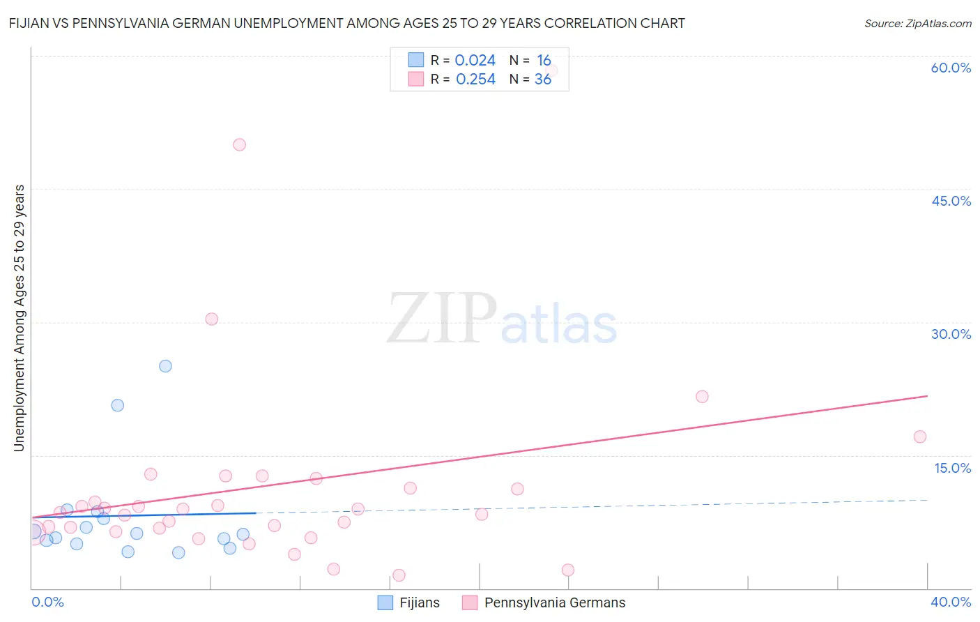 Fijian vs Pennsylvania German Unemployment Among Ages 25 to 29 years