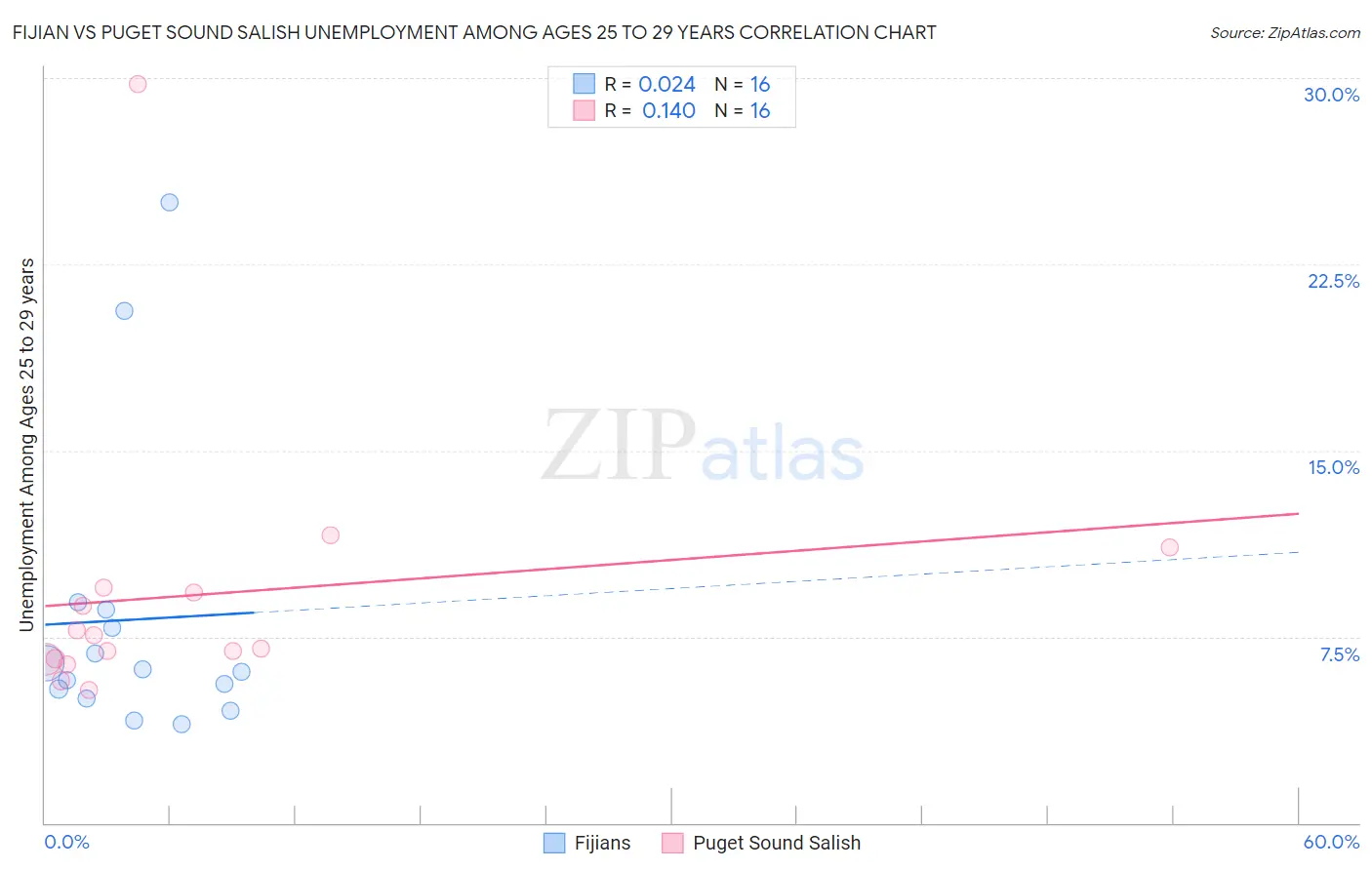 Fijian vs Puget Sound Salish Unemployment Among Ages 25 to 29 years