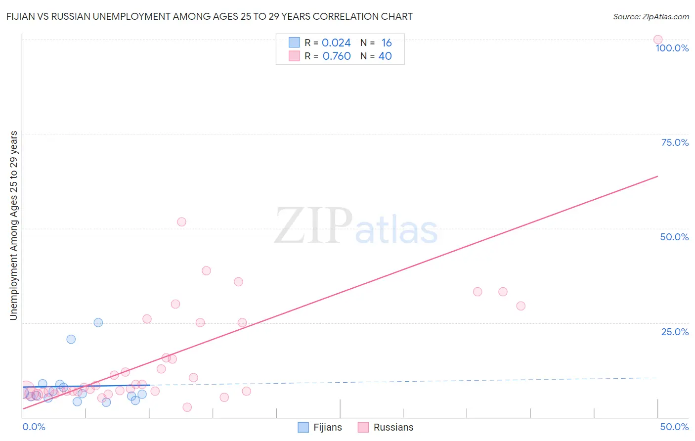Fijian vs Russian Unemployment Among Ages 25 to 29 years