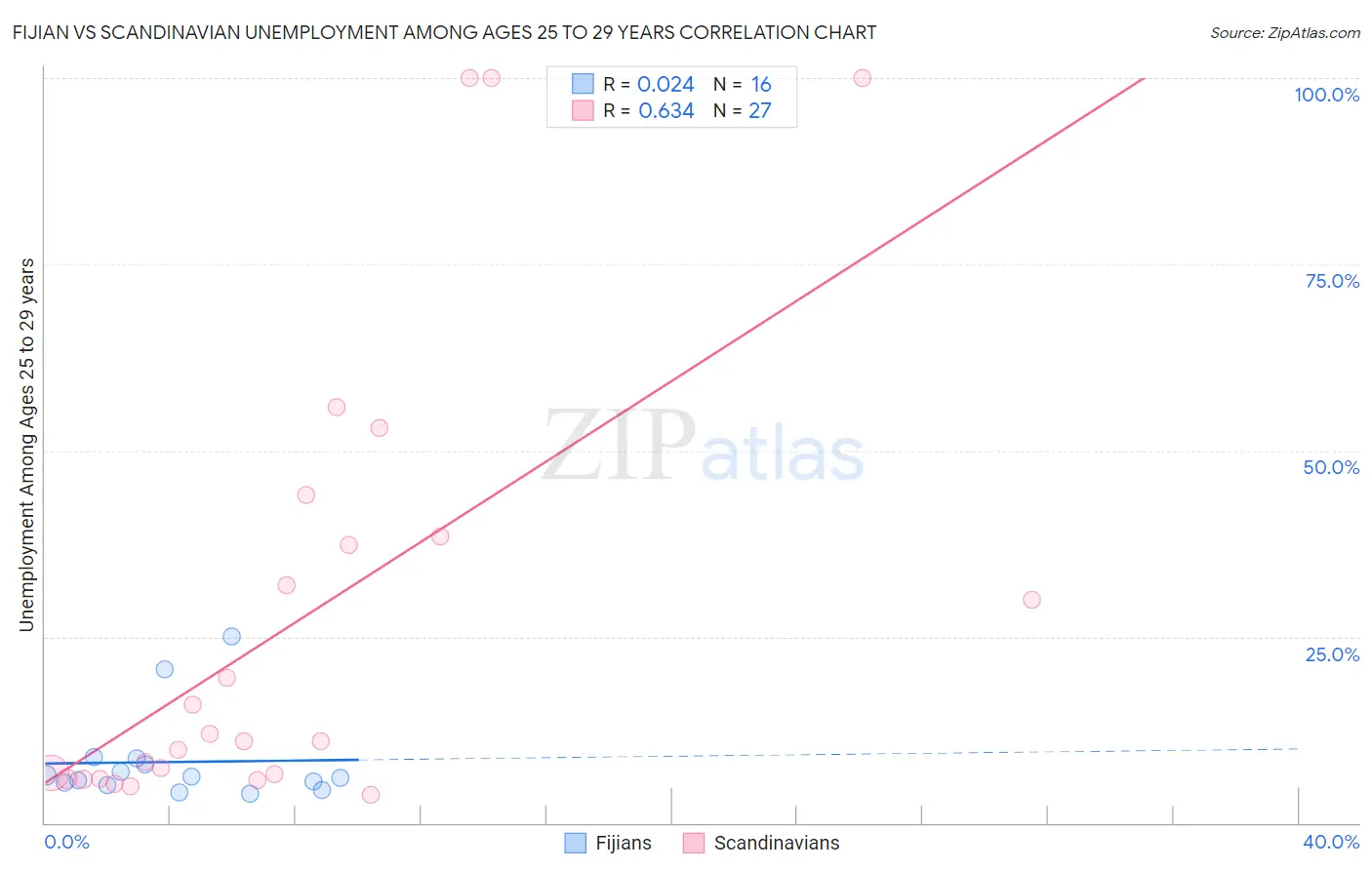 Fijian vs Scandinavian Unemployment Among Ages 25 to 29 years