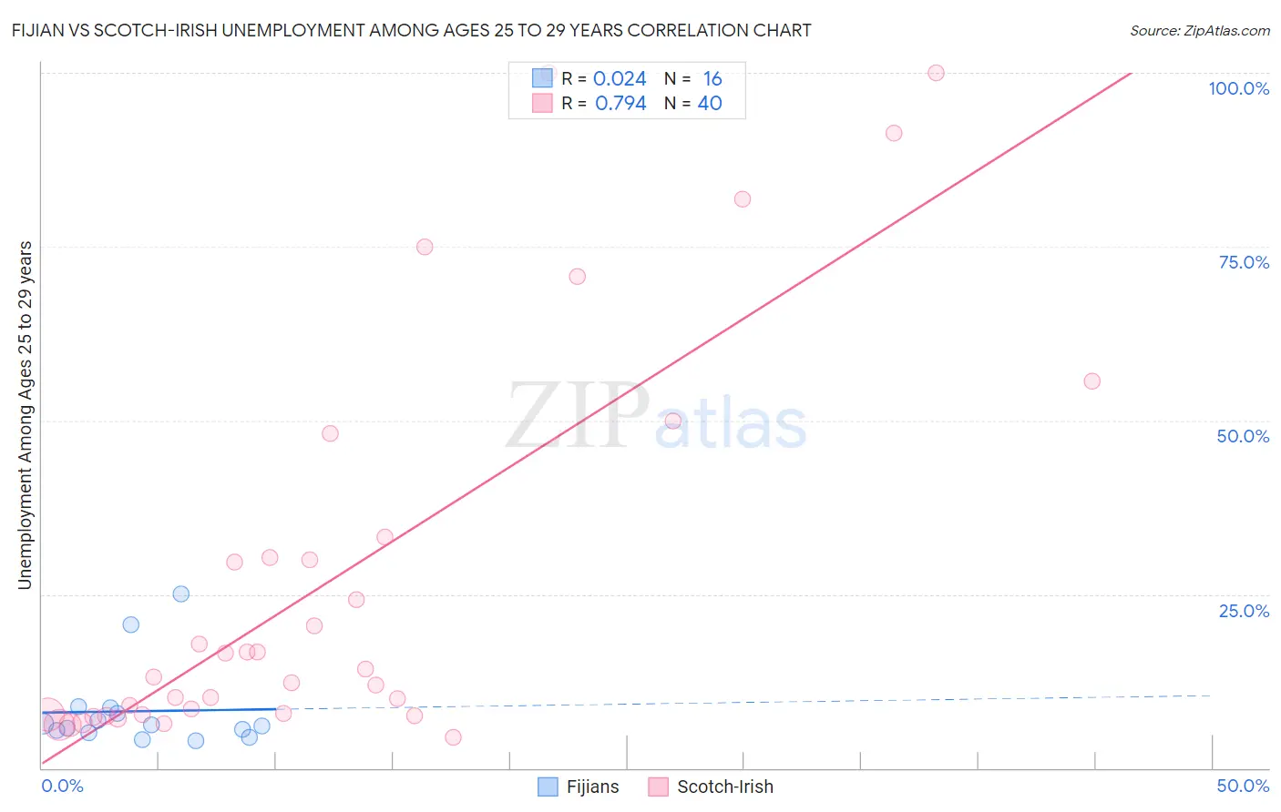 Fijian vs Scotch-Irish Unemployment Among Ages 25 to 29 years