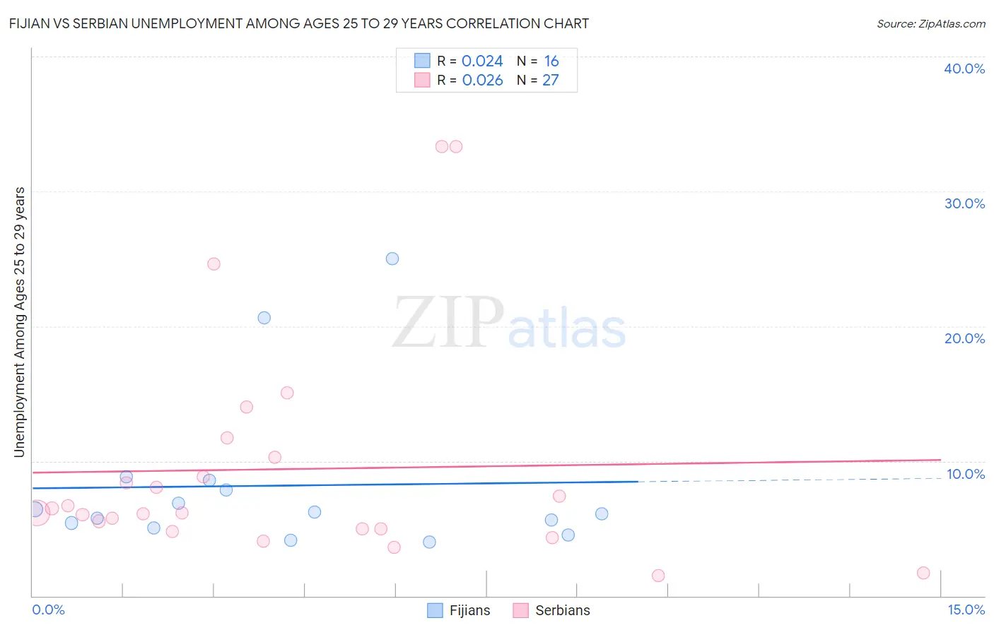 Fijian vs Serbian Unemployment Among Ages 25 to 29 years