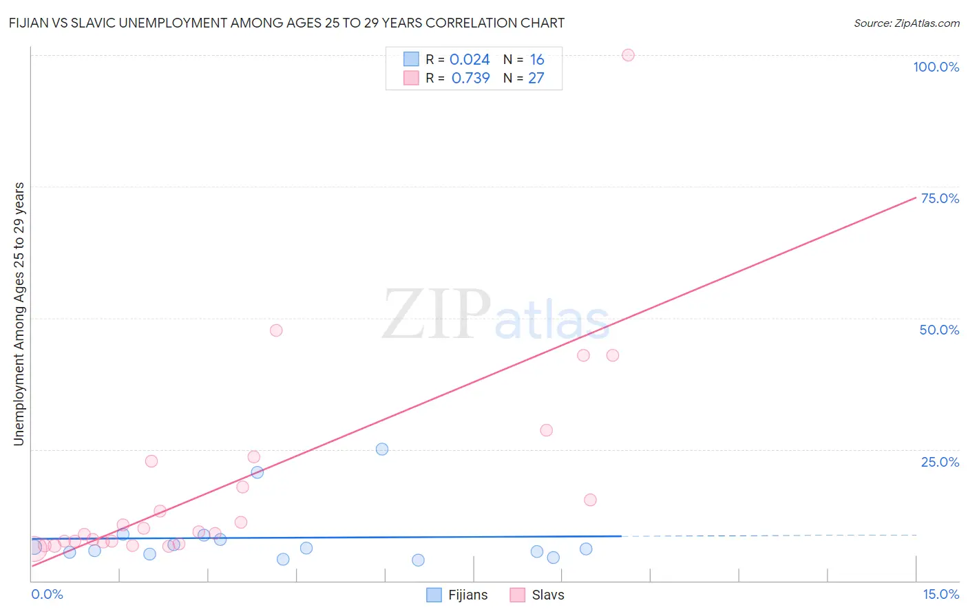 Fijian vs Slavic Unemployment Among Ages 25 to 29 years
