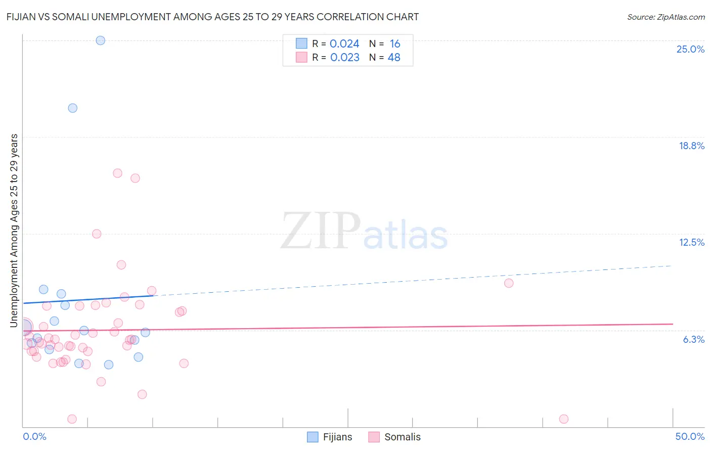 Fijian vs Somali Unemployment Among Ages 25 to 29 years