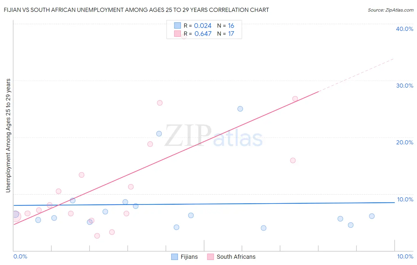 Fijian vs South African Unemployment Among Ages 25 to 29 years