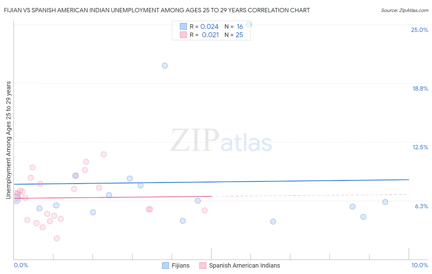 Fijian vs Spanish American Indian Unemployment Among Ages 25 to 29 years