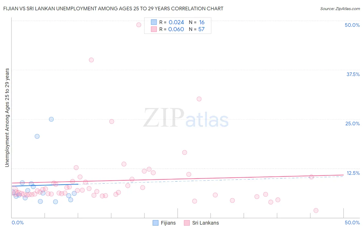 Fijian vs Sri Lankan Unemployment Among Ages 25 to 29 years