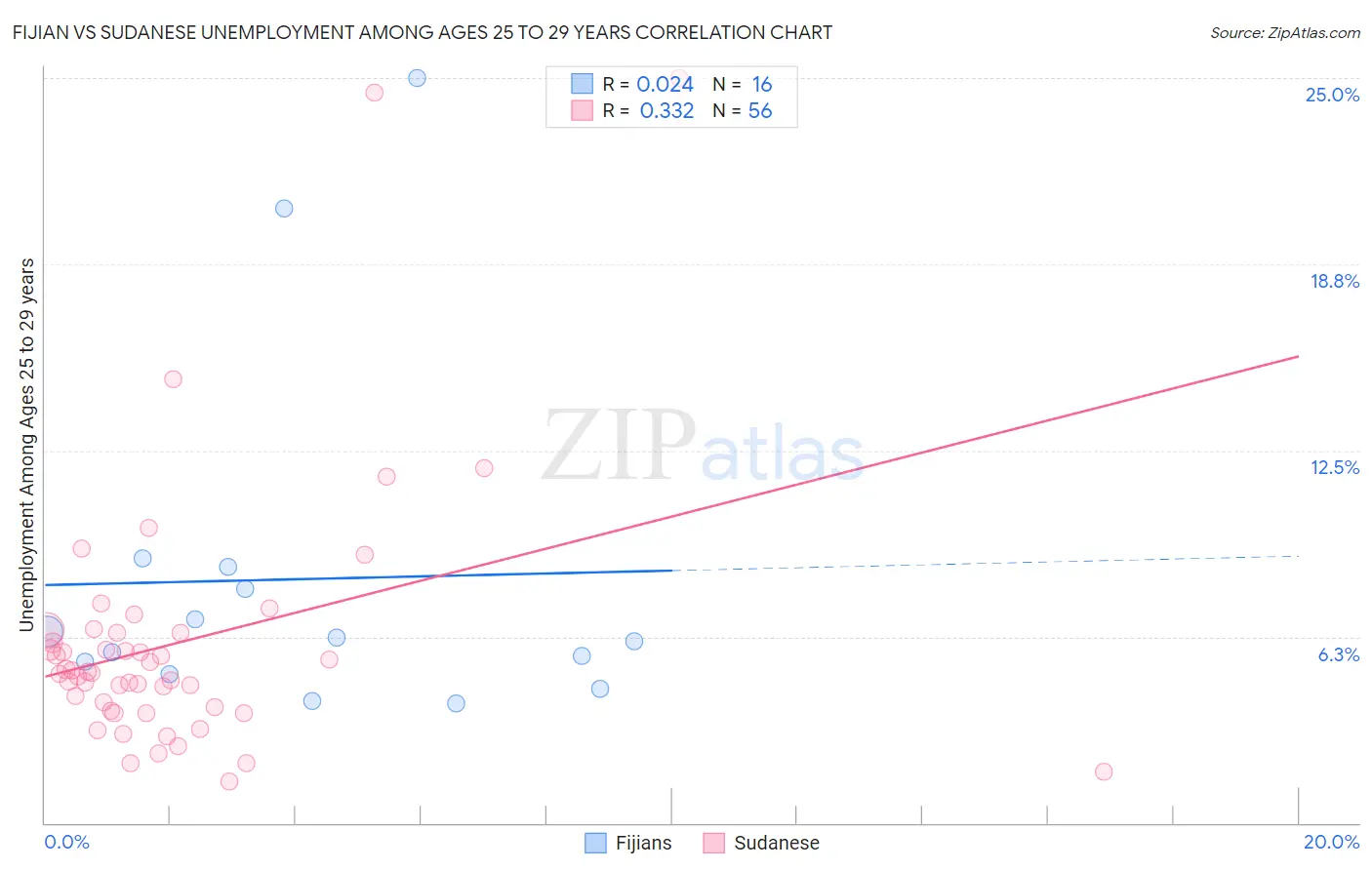 Fijian vs Sudanese Unemployment Among Ages 25 to 29 years