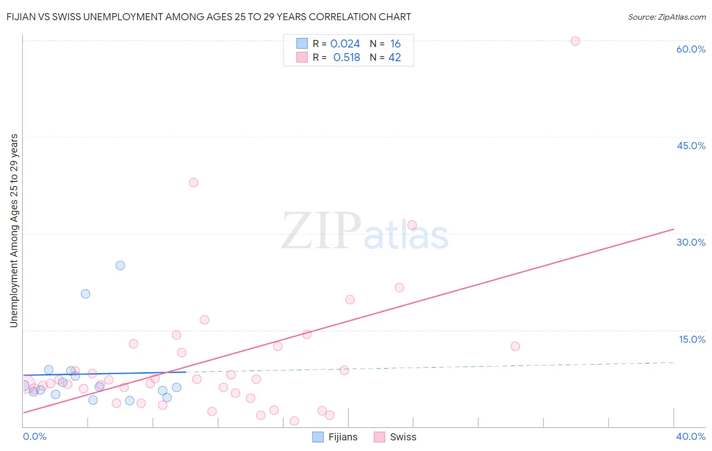 Fijian vs Swiss Unemployment Among Ages 25 to 29 years