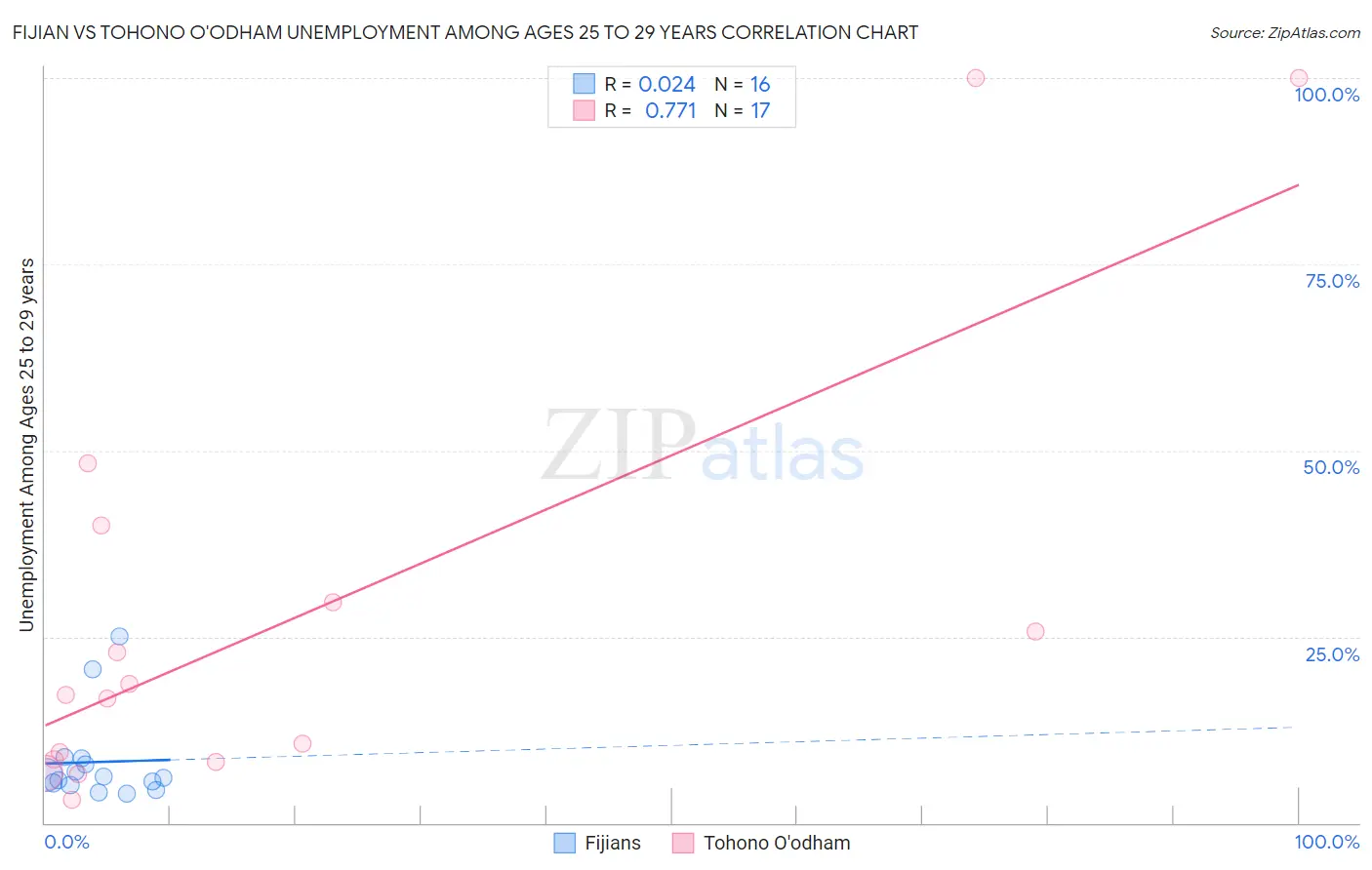 Fijian vs Tohono O'odham Unemployment Among Ages 25 to 29 years