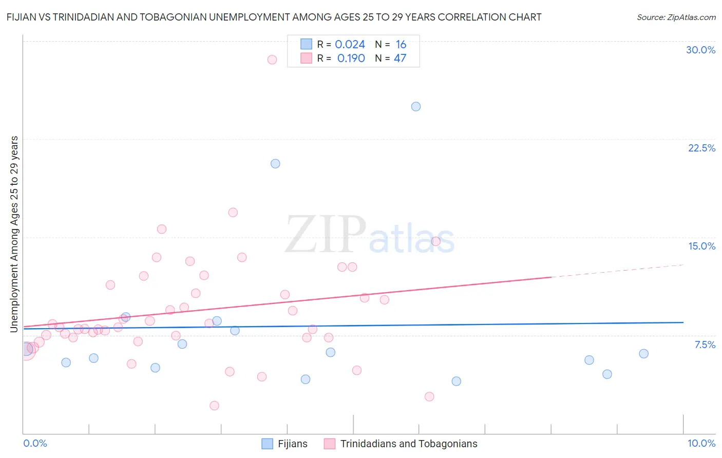 Fijian vs Trinidadian and Tobagonian Unemployment Among Ages 25 to 29 years