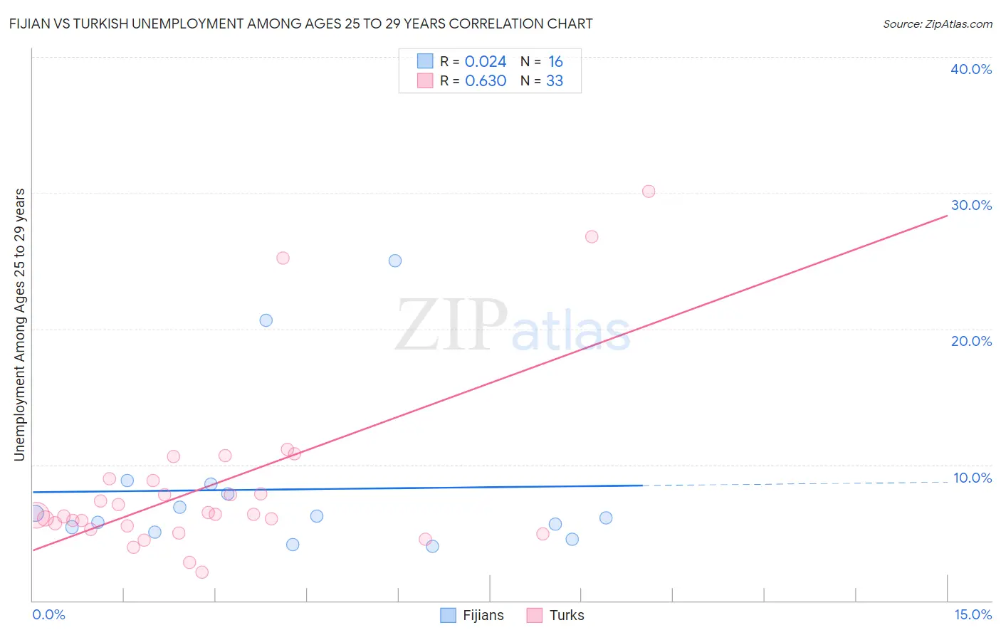 Fijian vs Turkish Unemployment Among Ages 25 to 29 years