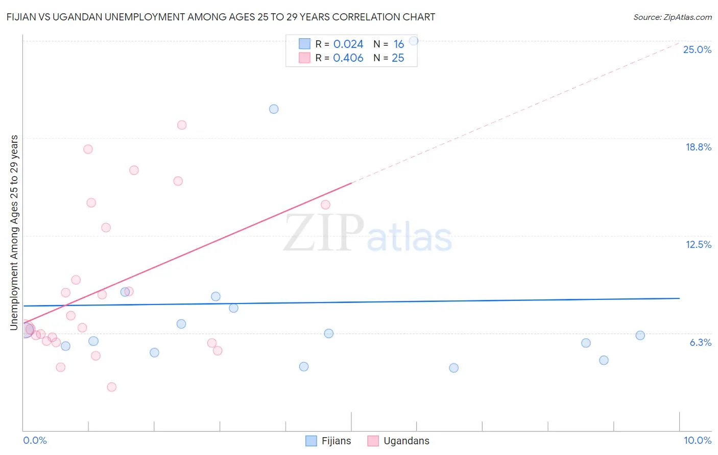 Fijian vs Ugandan Unemployment Among Ages 25 to 29 years