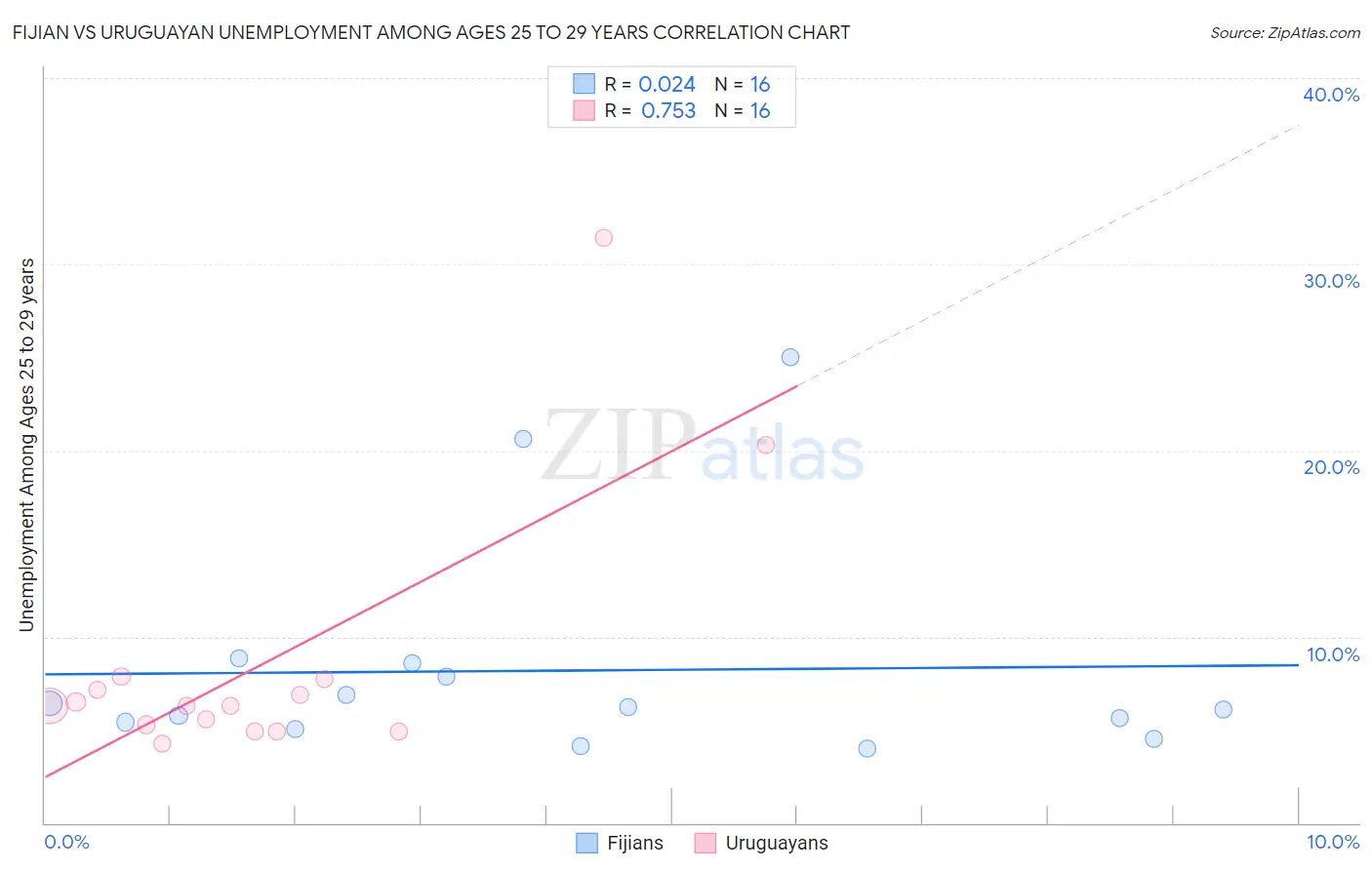 Fijian vs Uruguayan Unemployment Among Ages 25 to 29 years