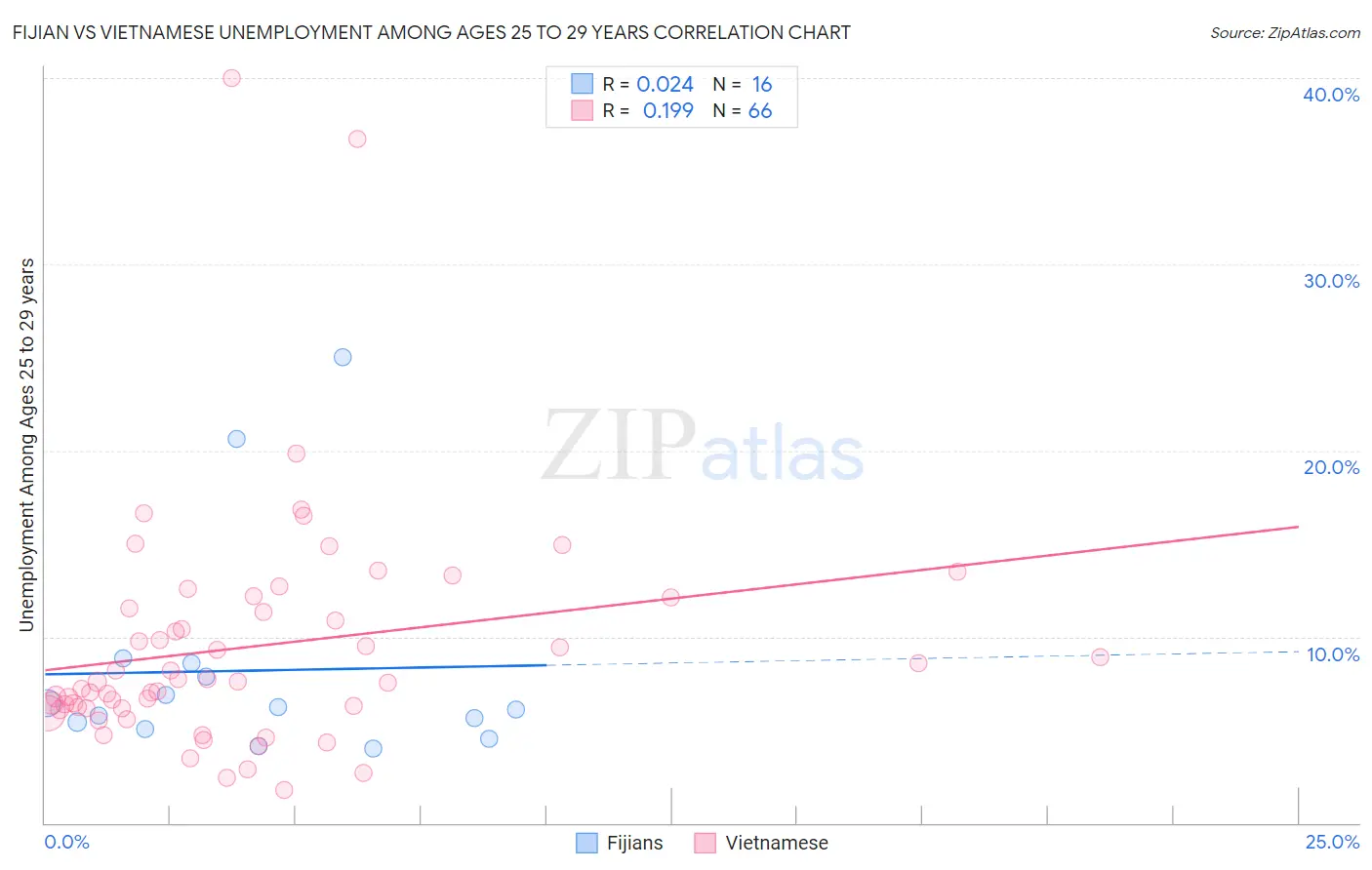 Fijian vs Vietnamese Unemployment Among Ages 25 to 29 years