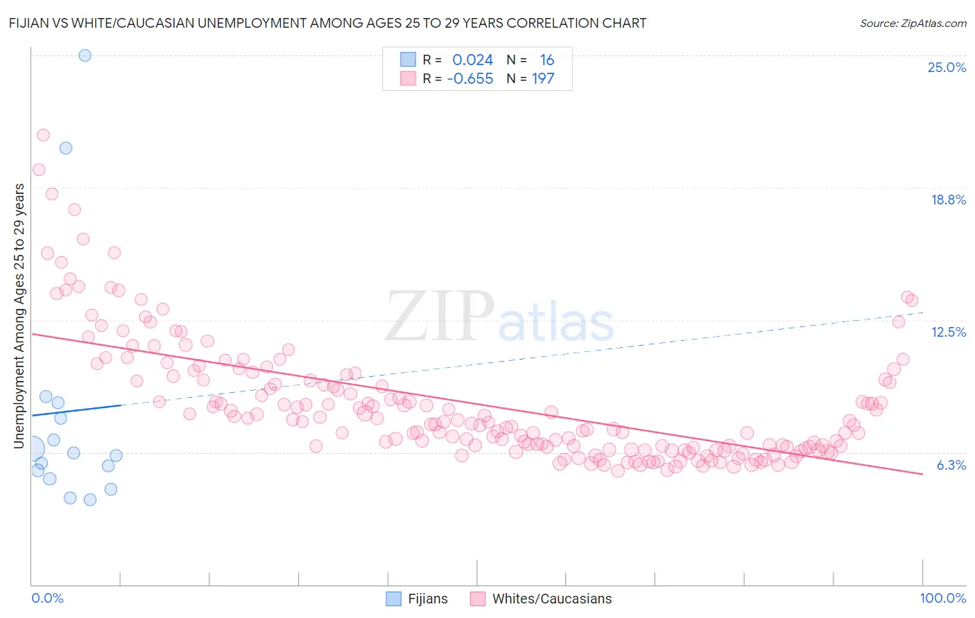 Fijian vs White/Caucasian Unemployment Among Ages 25 to 29 years