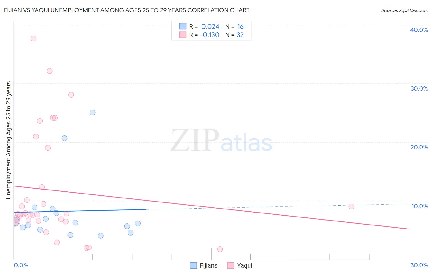 Fijian vs Yaqui Unemployment Among Ages 25 to 29 years