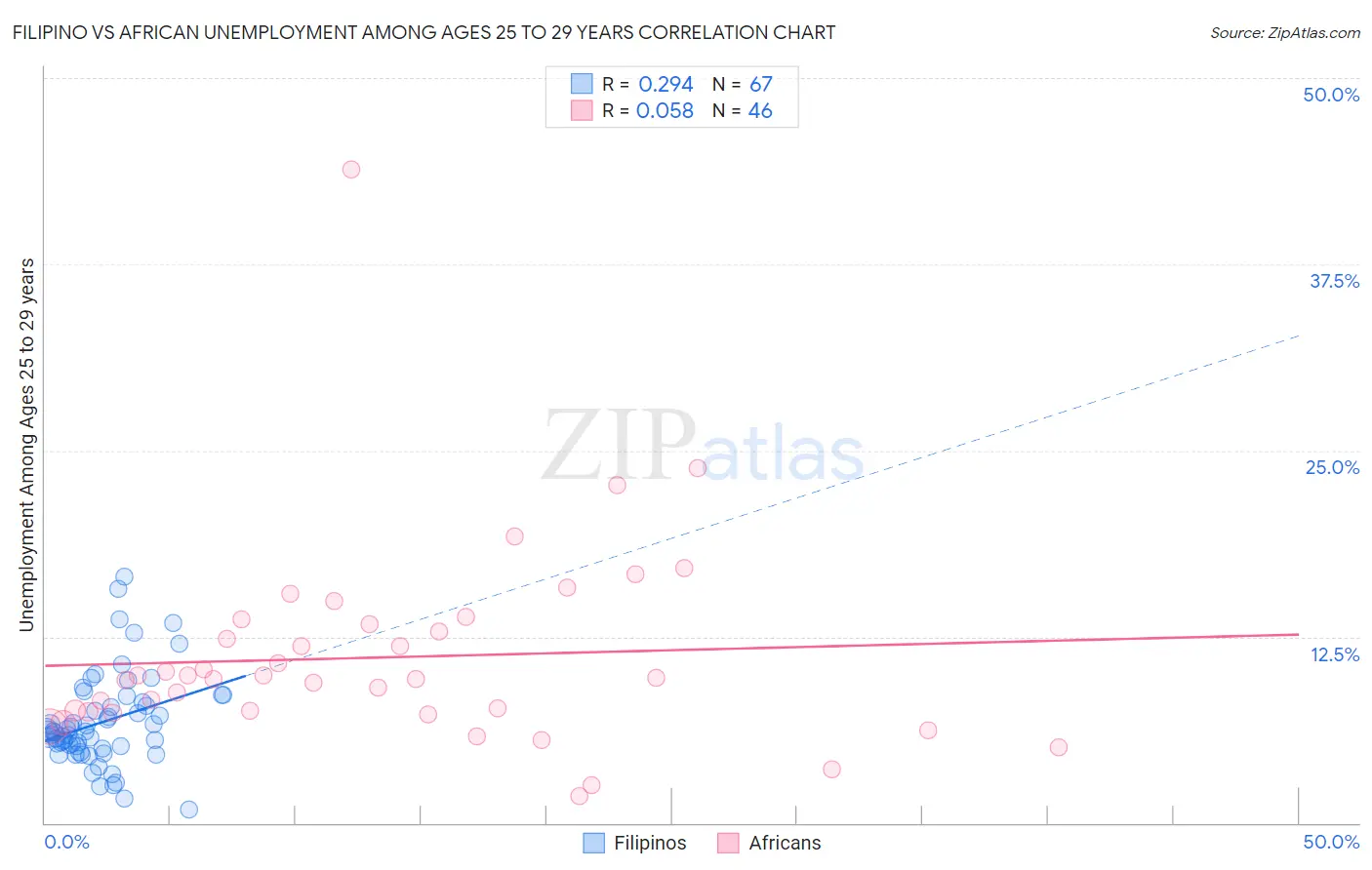 Filipino vs African Unemployment Among Ages 25 to 29 years