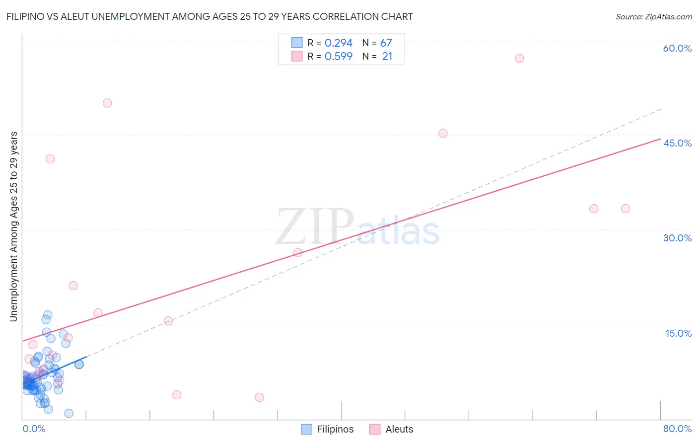 Filipino vs Aleut Unemployment Among Ages 25 to 29 years