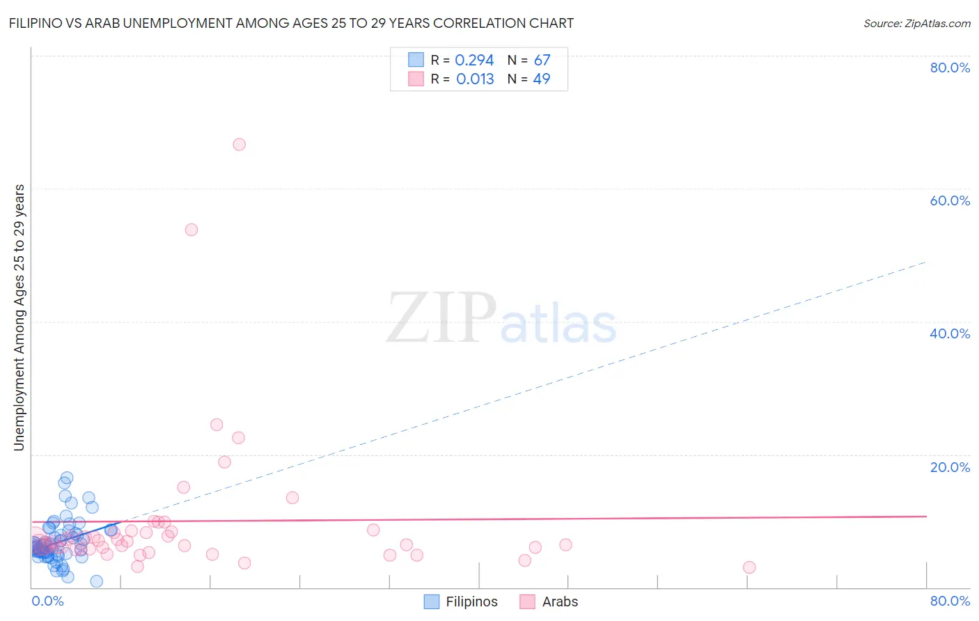 Filipino vs Arab Unemployment Among Ages 25 to 29 years