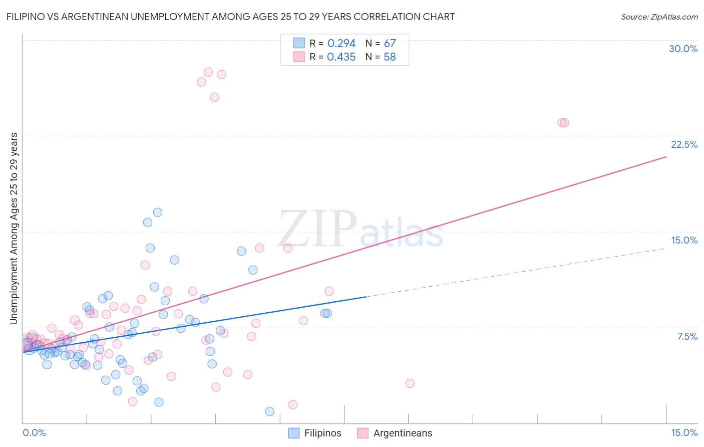 Filipino vs Argentinean Unemployment Among Ages 25 to 29 years