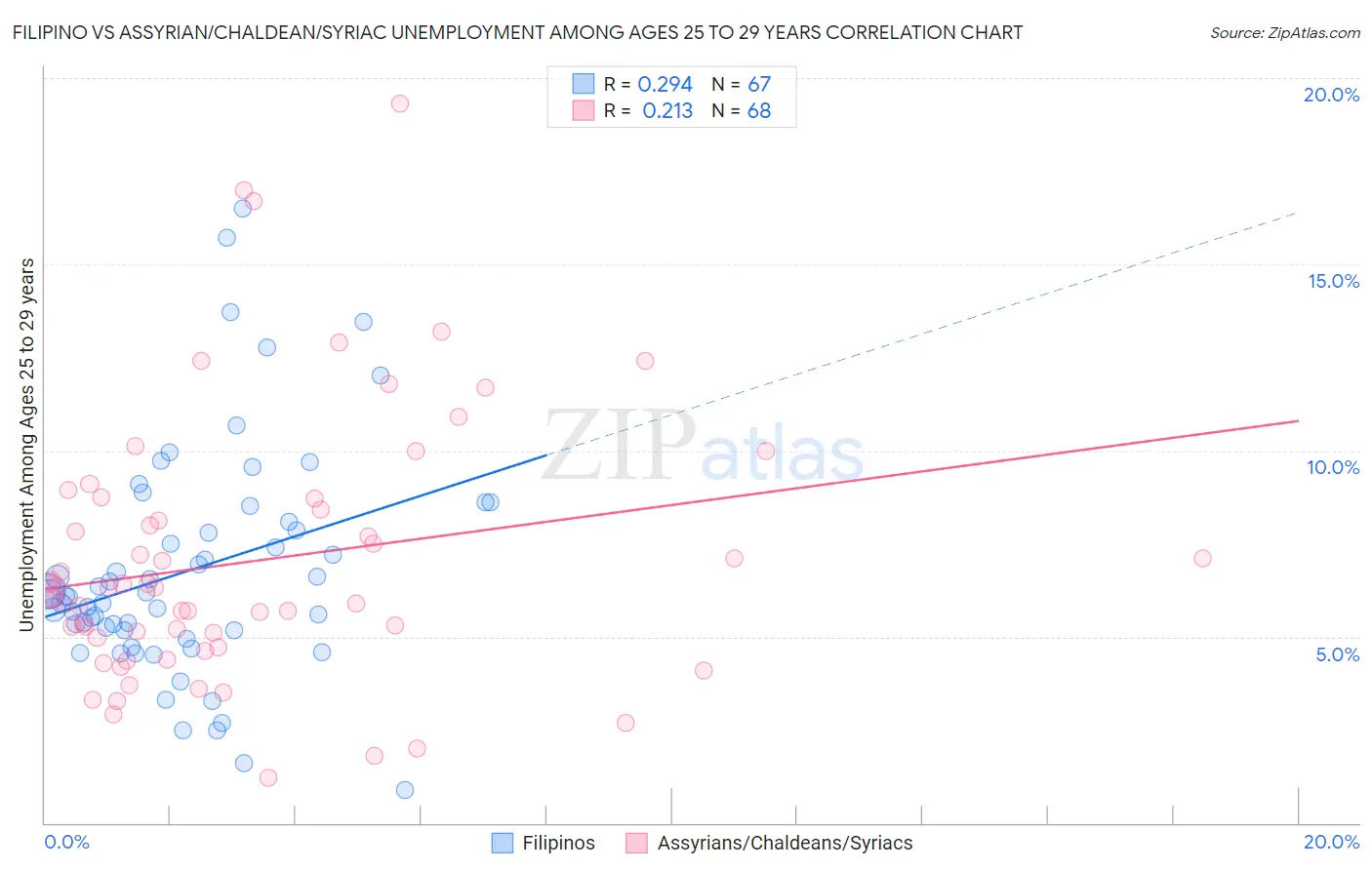 Filipino vs Assyrian/Chaldean/Syriac Unemployment Among Ages 25 to 29 years